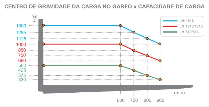Centro de gravidade da carga no garfo x capacidade de carga